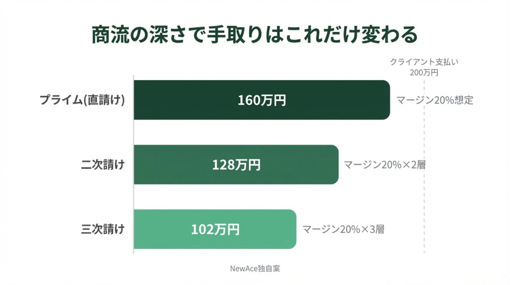 商流の深さによる手取り額の違いを示す横棒グラフ（プライム160万円・二次128万円・三次102万円）