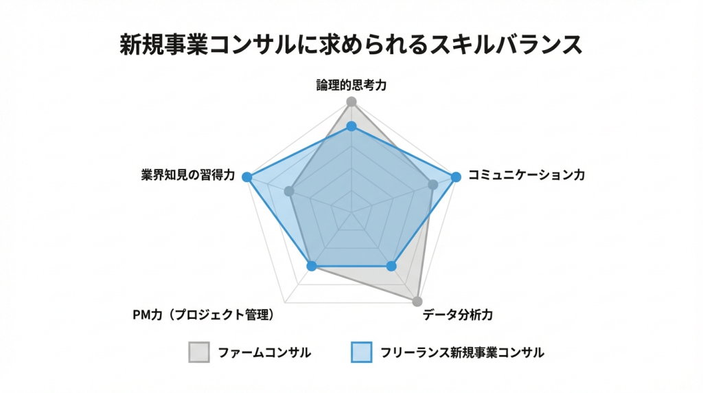 ファームコンサルとフリーランス新規事業コンサルに求められるスキルバランスを比較したレーダーチャート