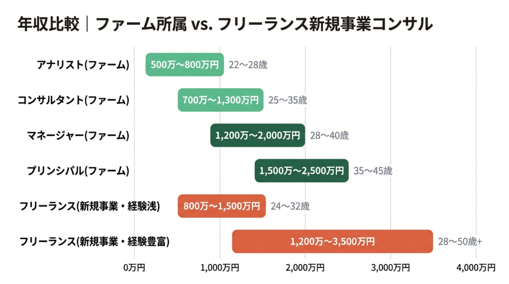 ファーム所属（アナリスト〜パートナー）とフリーランス新規事業コンサルの年収レンジを比較した横棒グラフ