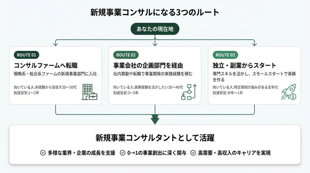新規事業コンサルになるための3つのルート（ファーム転職・事業会社経由・フリーランス独立）を比較したフロー図
