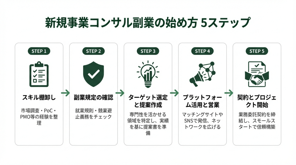 新規事業コンサル副業の始め方を5ステップで示したフロー図。スキル棚卸しからサービス登録、単価アップまでの流れを解説。