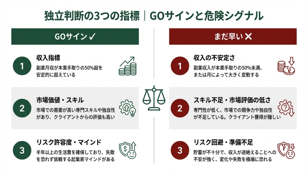 副業から独立すべきかを判断する3つの指標を、GOサインと危険シグナルで比較した図解。