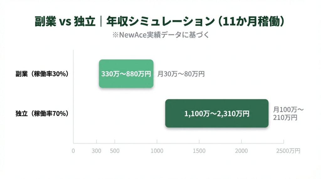 副業（稼働率30%）と独立（稼働率70%・100%）の年収を比較した横棒グラフ。NewAce実績データに基づく。