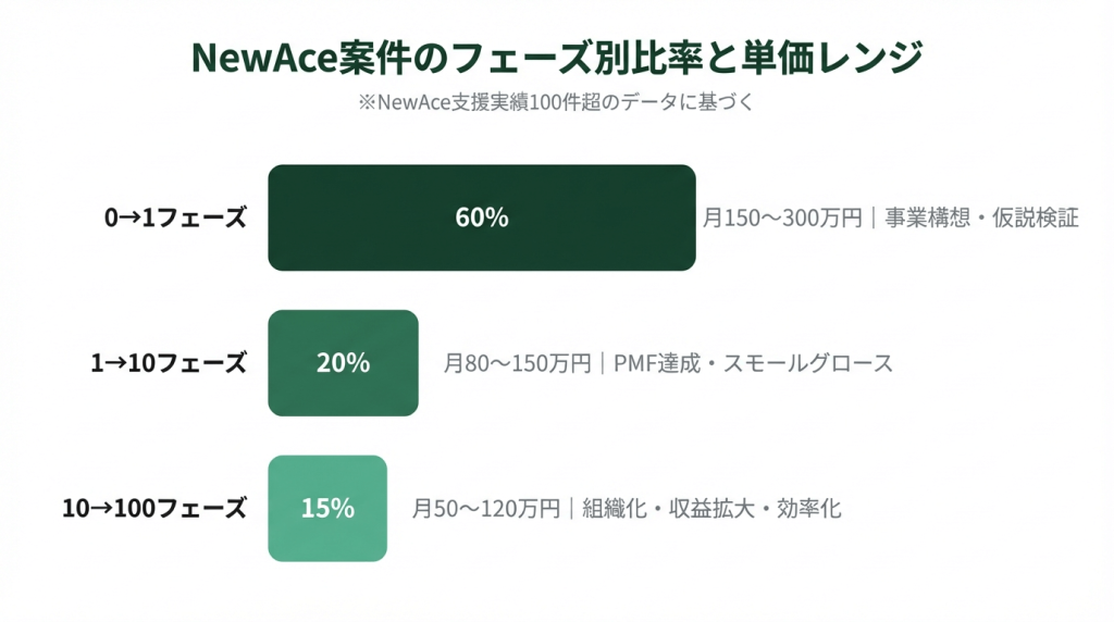 NewAce案件のフェーズ別比率を横棒グラフで図解。0→1フェーズが60%、1→10フェーズが20%、PMO・組織構築が20%。支援実績100件超のデータに基づく