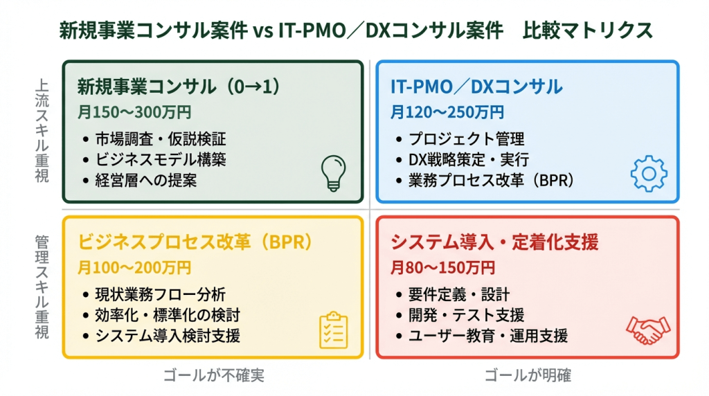 新規事業コンサル案件とIT-PMO・DXコンサル案件の比較マトリクス。ゴールの確実性とスキル重視軸で4象限に分類し、0→1フェーズの月額150〜300万円からPMOの月額80〜180万円までを図解