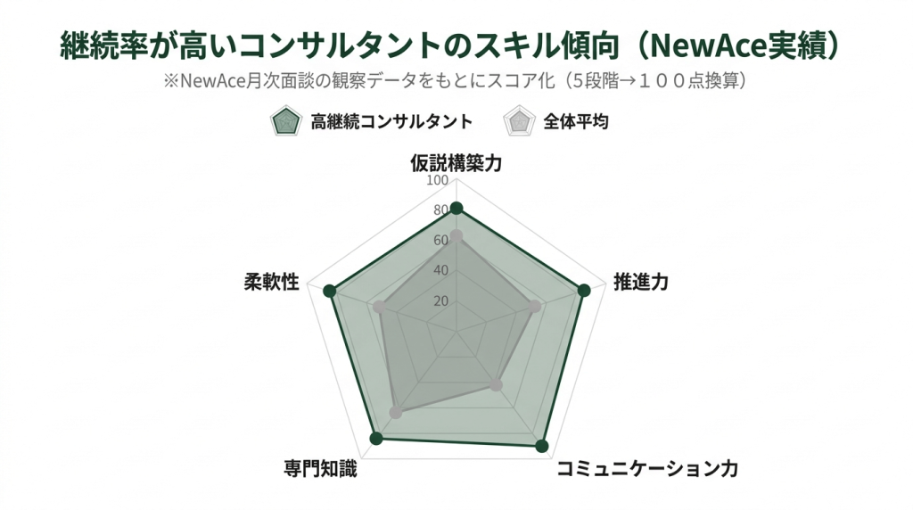継続率が高いコンサルタントのスキル傾向をレーダーチャートで比較。仮説構築力・推進力・コミュニケーション力・専門知識・柔軟性の5軸で、平均的なコンサルタントとNewAce実績の高継続率コンサルタントを対比