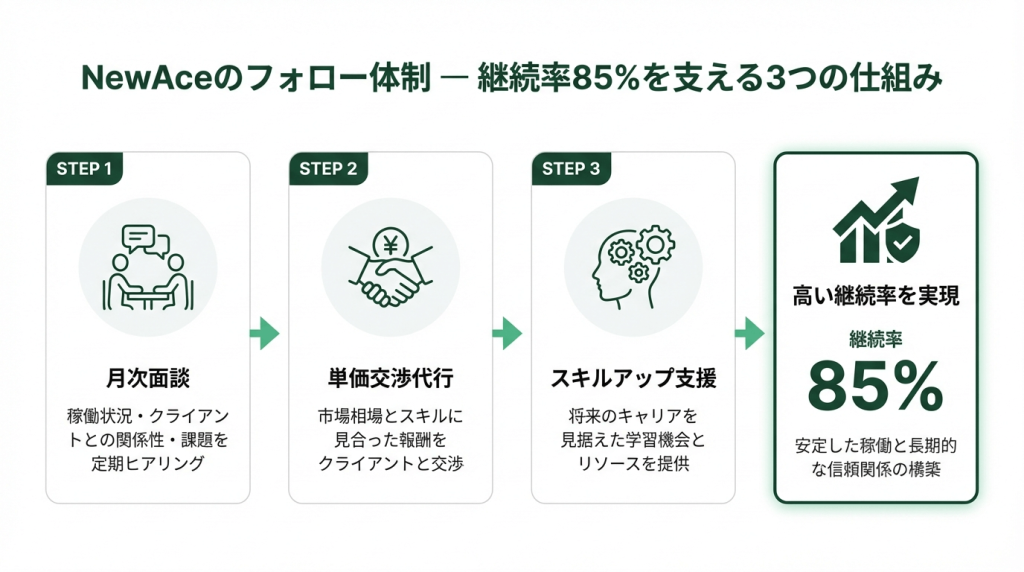 NewAceのフォロー体制を示すフロー図。月次面談、単価交渉代行、契約更新支援の3ステップを経て継続率85%を実現する仕組みを図解。