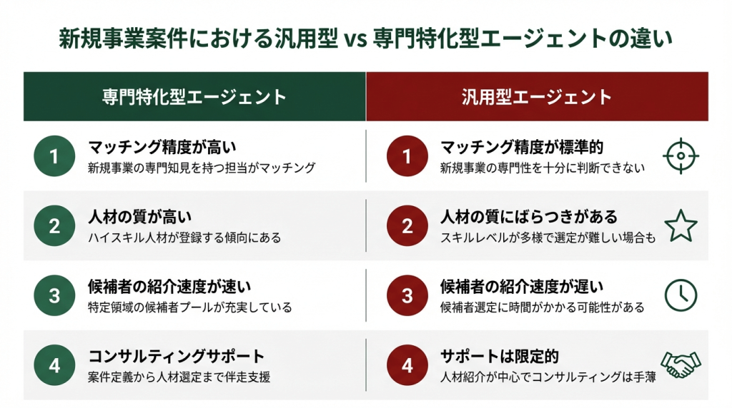 新規事業案件における汎用型エージェントと専門特化型エージェントの違いを比較した図。マッチング精度、独自案件比率、フォロー体制、ミスマッチ検知の4項目で対比。
