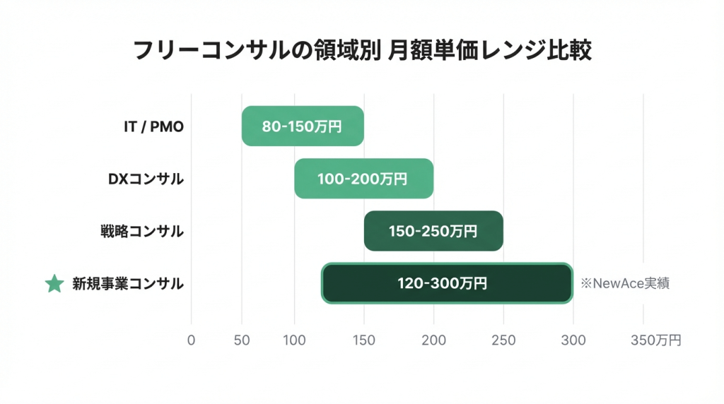 フリーコンサルの領域別月額単価レンジ比較図。IT/PMOが80〜150万円、DXコンサルが100〜200万円、戦略コンサルが150〜250万円、新規事業コンサルが120〜300万円（NewAce実績）。