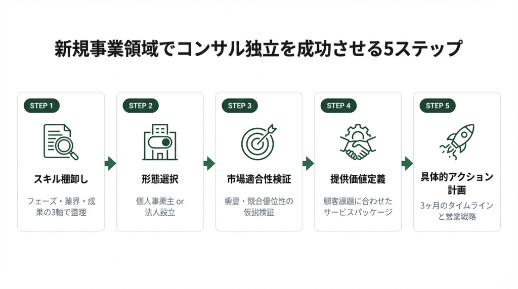 新規事業領域でコンサル独立を成功させる5ステップのフロー図。スキル棚卸し、形態選択、チャネル確保、案件確保、フォロー確認の順に矢印で接続。