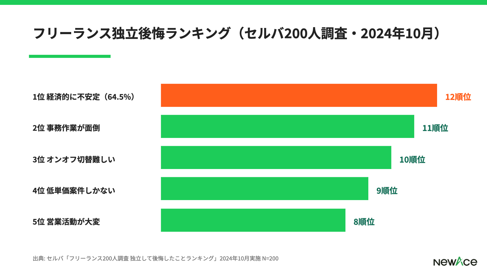 フリーランス独立後悔ランキング