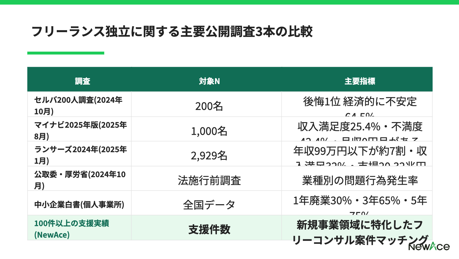 フリーランス独立に関する主要公開調査3本の比較