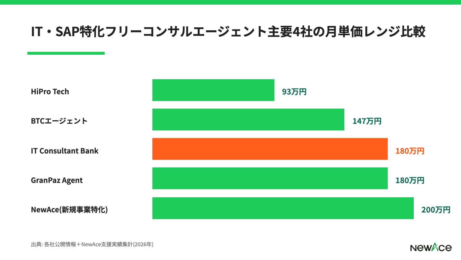 ICBと他IT・SAP特化エージェントの月単価レンジ比較