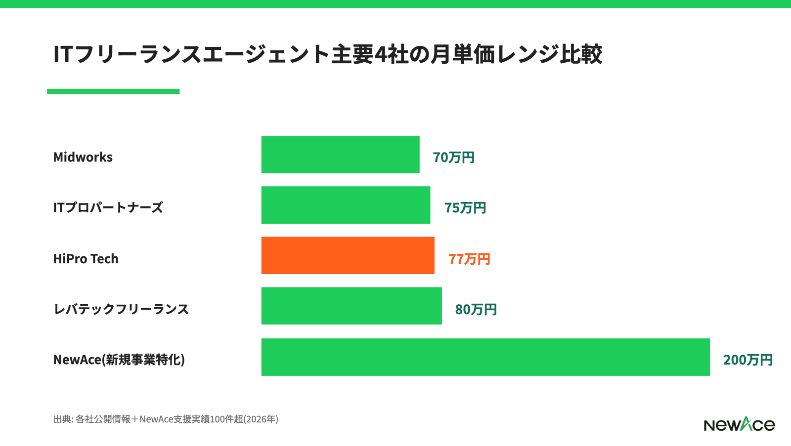 HiPro Techと他IT特化エージェントの月単価レンジ比較