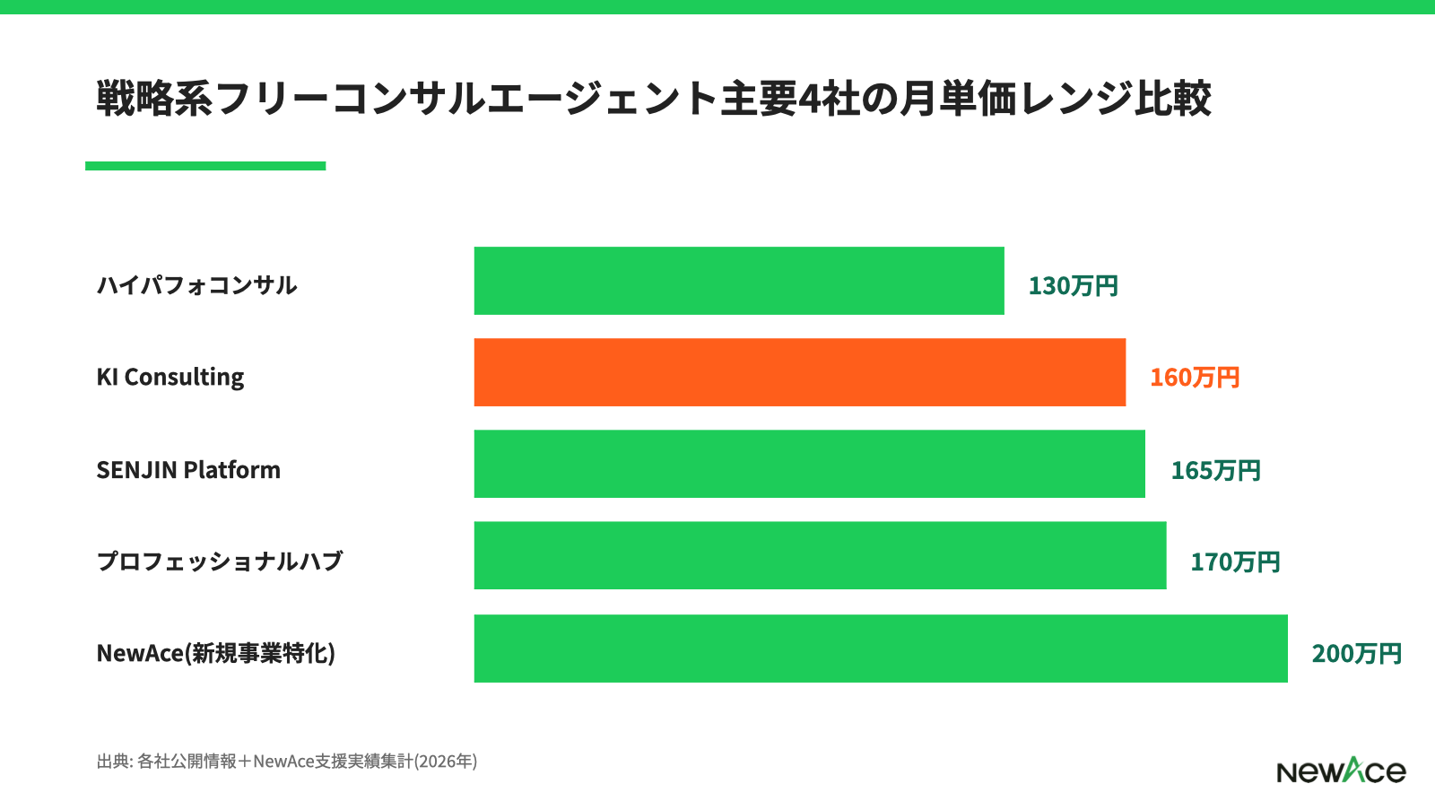 KI Consulting Communityと他フリーコンサルエージェントの月単価レンジ比較