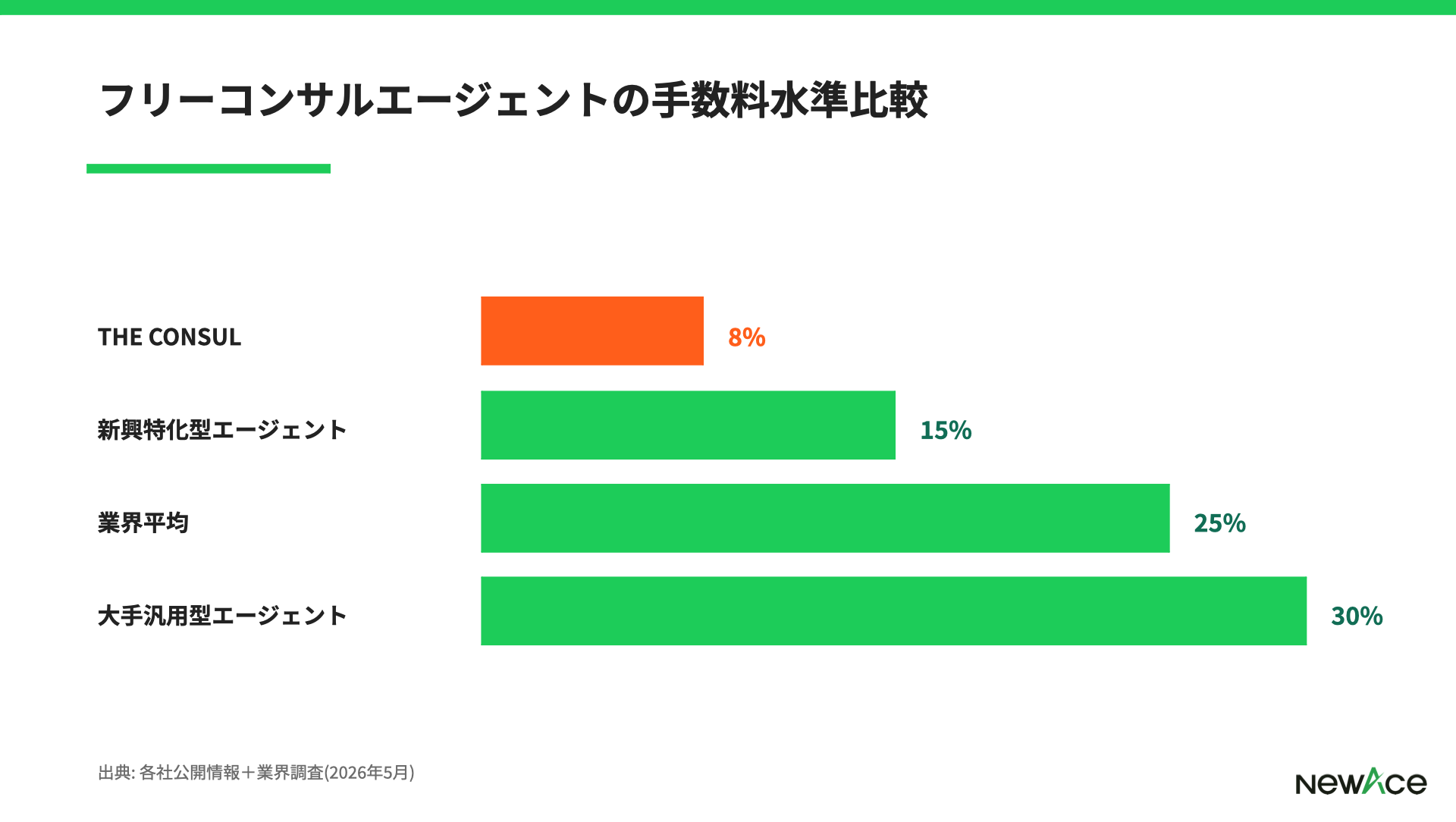 THE CONSULと他フリーコンサルエージェントの月単価レンジ比較