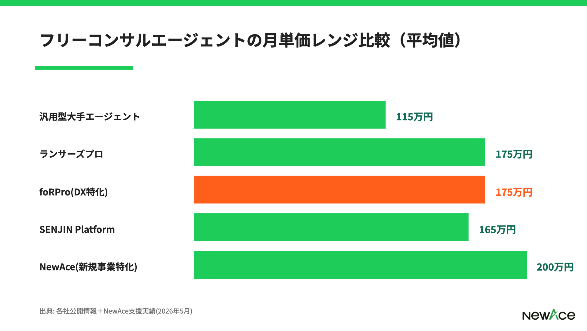 foRProと他フリーコンサルエージェントの月単価レンジ比較