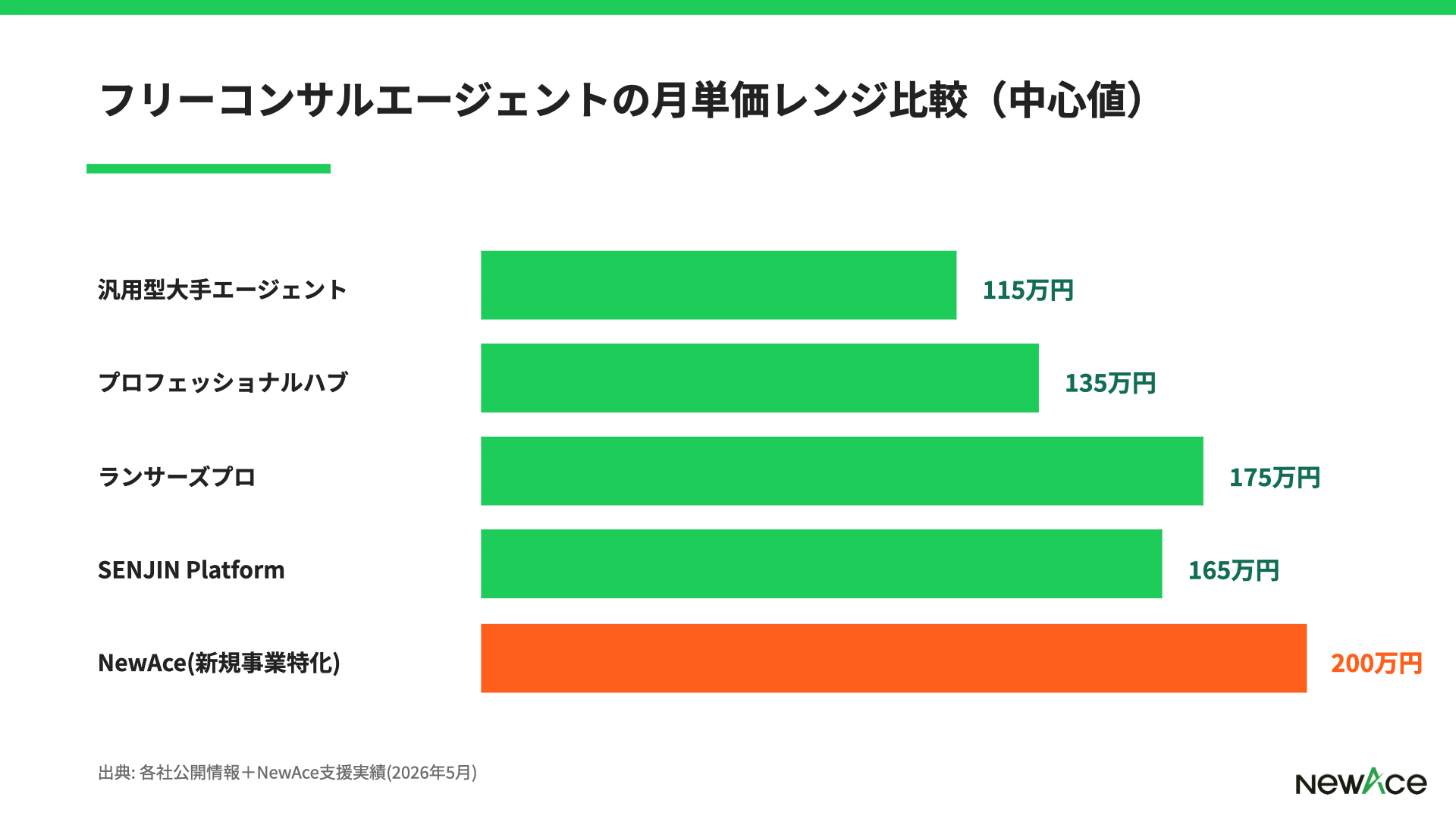 プロフェッショナルハブと他フリーコンサルエージェントの月単価レンジ比較