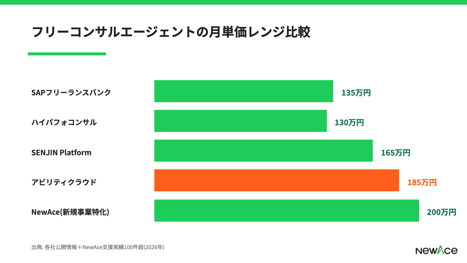 アビリティクラウドと大手フリーコンサルエージェントの月単価レンジ比較