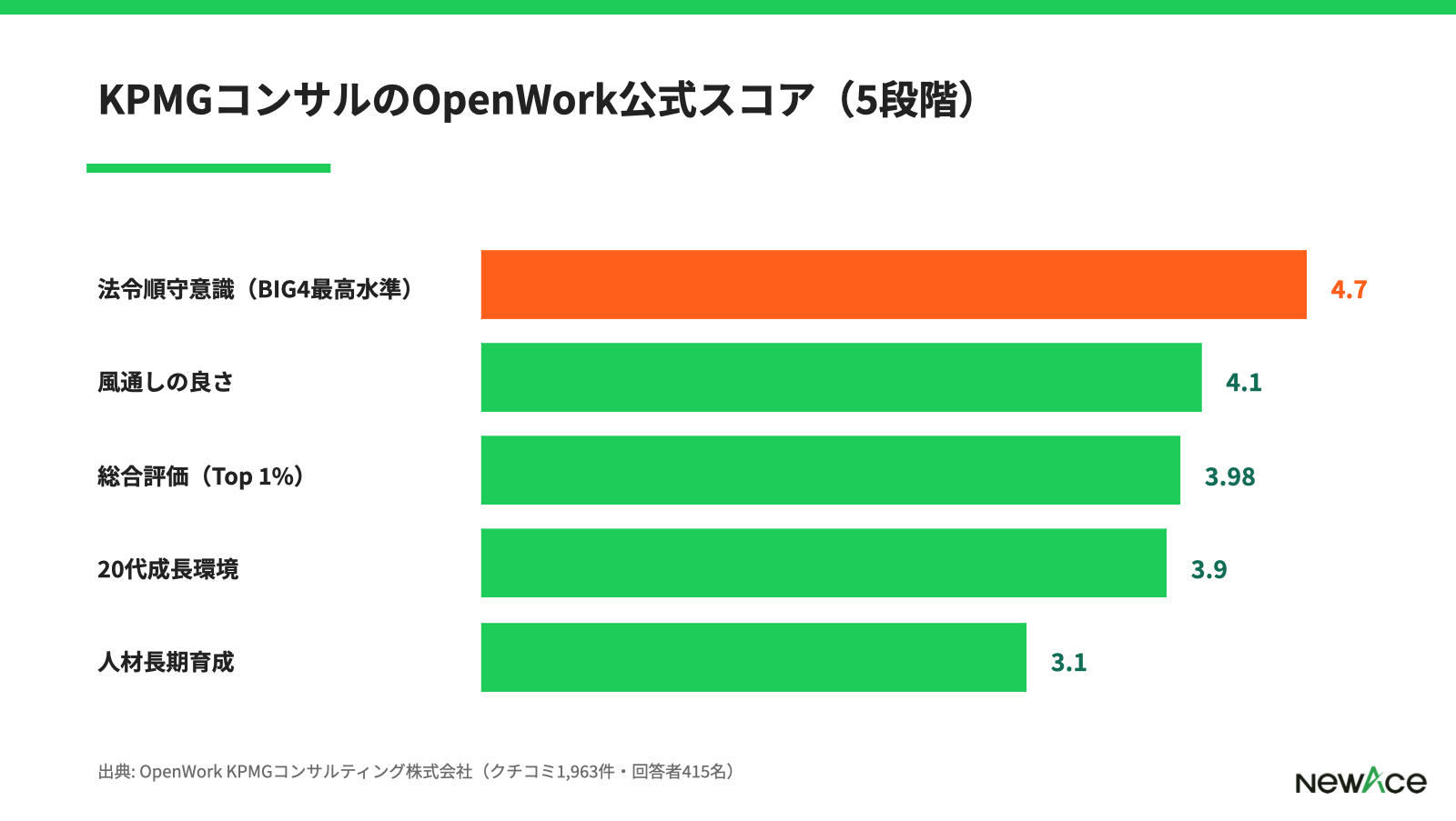 KPMGの公式数値ハイライト