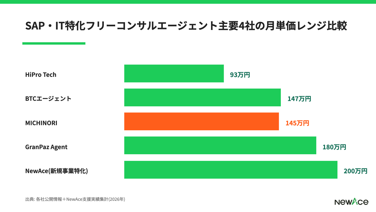 MICHINORIと他SAP・IT特化エージェントの月単価レンジ比較