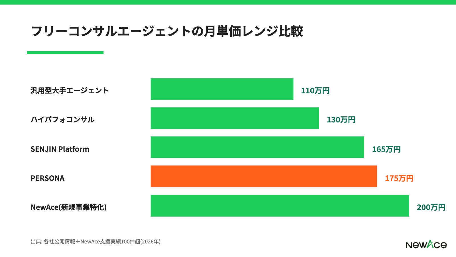 PERSONAと他フリーコンサルエージェントの月単価レンジ比較