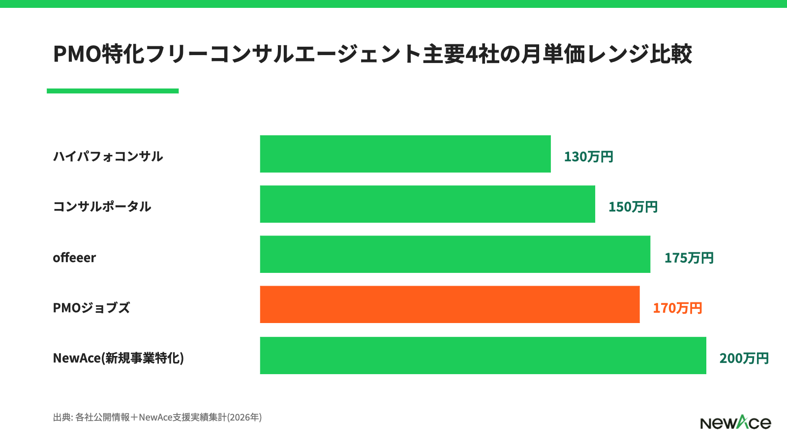 PMOジョブズと他PMO取り扱いエージェントの月単価レンジ比較