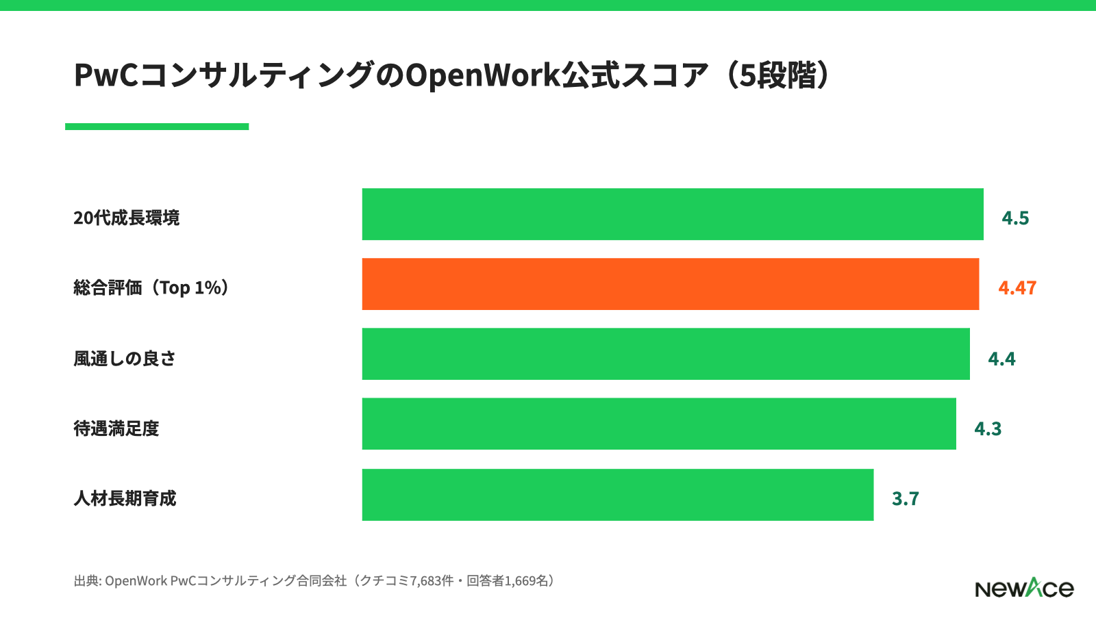 PwCコンサルティングの公式数値ハイライト