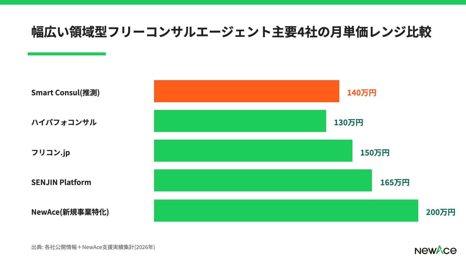 Smart Consulと他フリーコンサルエージェントの月単価レンジ比較