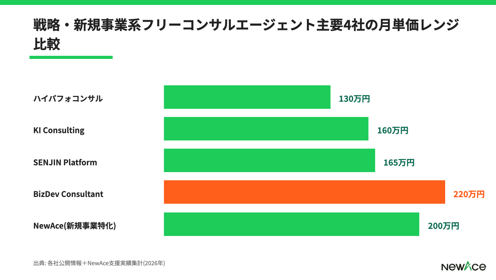 BizDev Consultantと他戦略・新規事業系エージェントの月単価レンジ比較