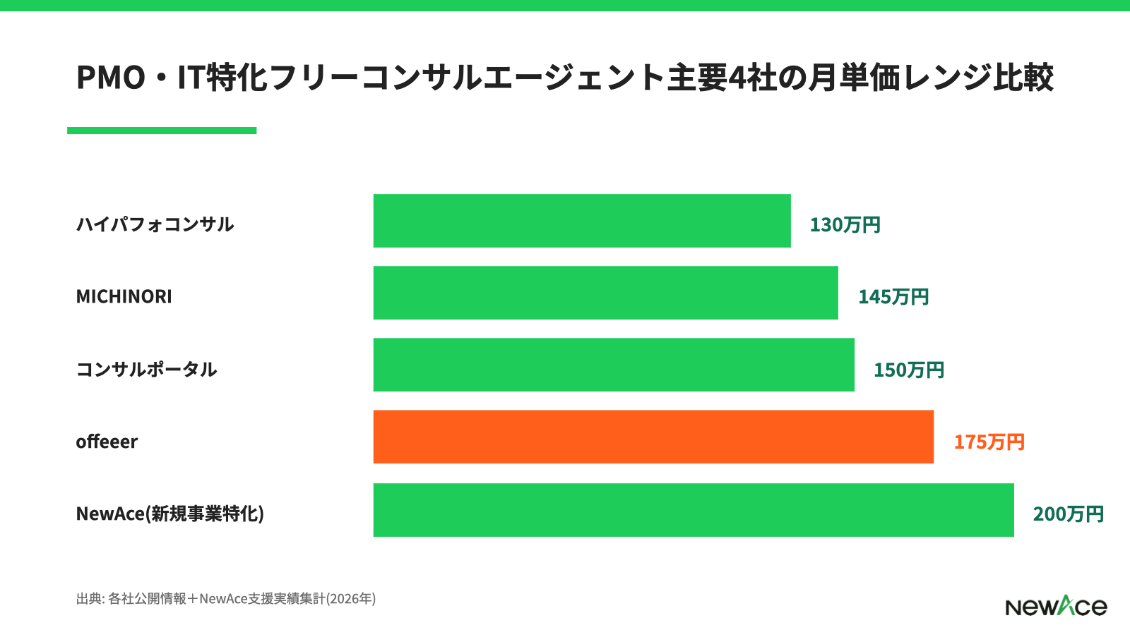offeeerと他PMO取り扱いエージェントの月単価レンジ比較