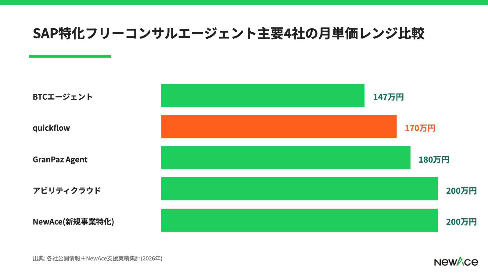 quickflowと他SAP特化エージェントの月単価レンジ比較