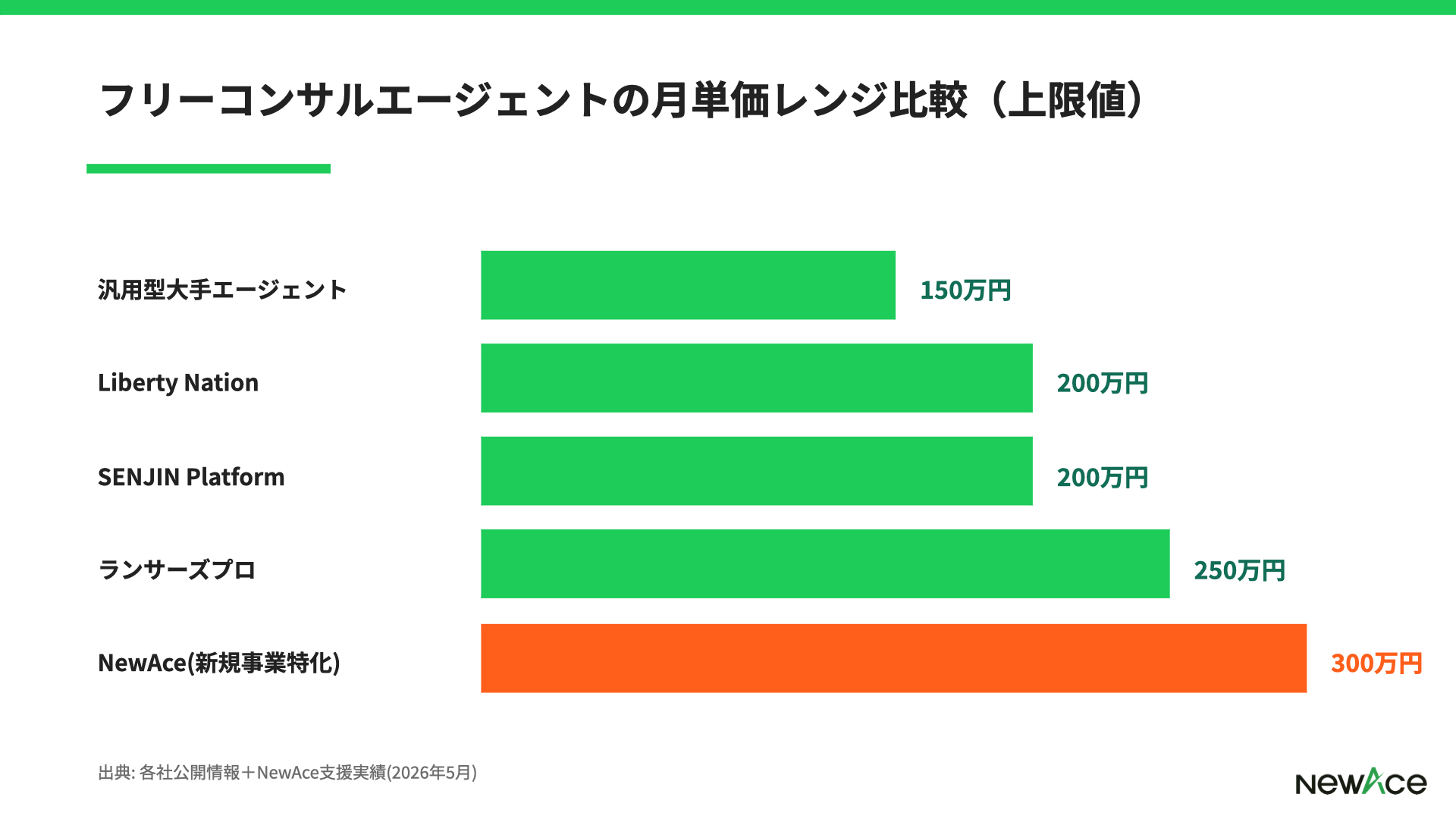 Liberty Nationと他フリーコンサルエージェントの月単価レンジ比較