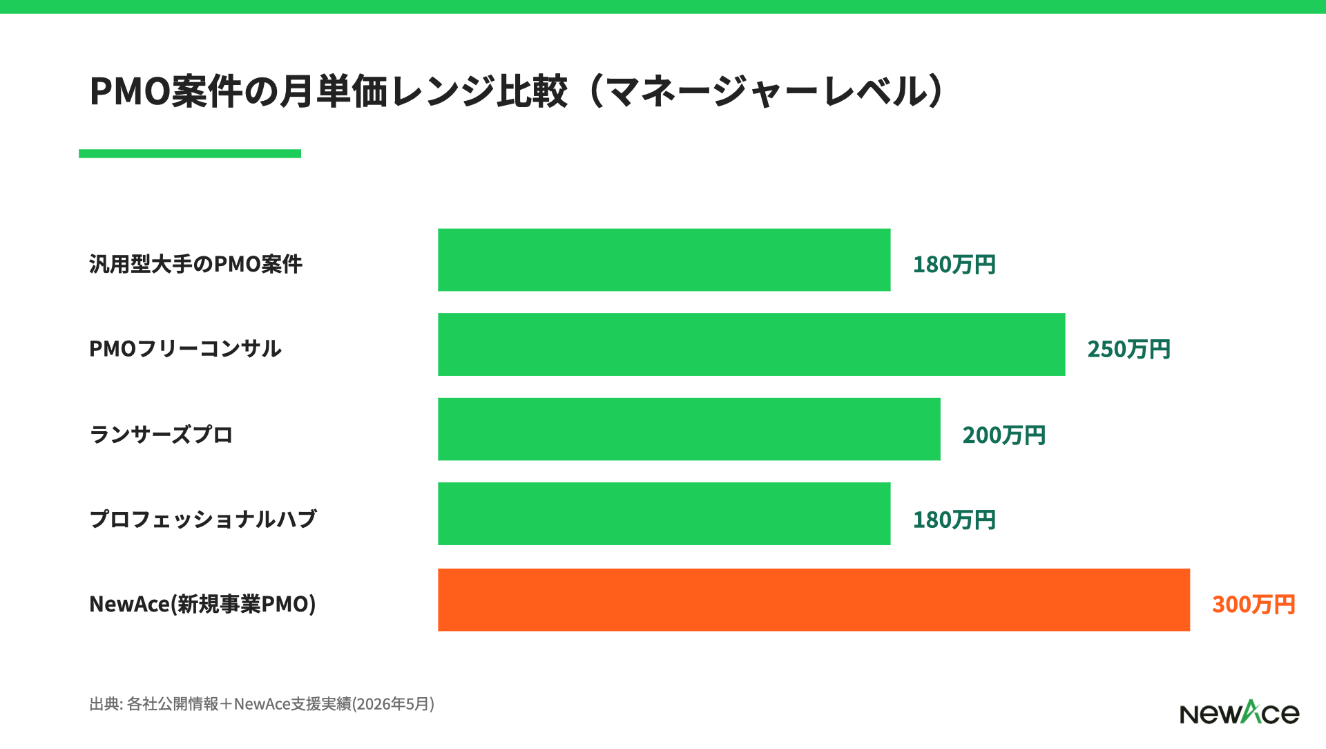 PMOフリーコンサルと他フリーコンサルエージェントの月単価レンジ比較