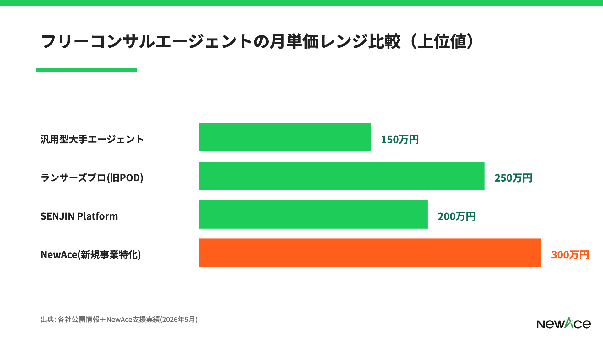 ランサーズプロフェッショナルエージェントと大手フリーコンサルエージェントの月単価レンジ比較