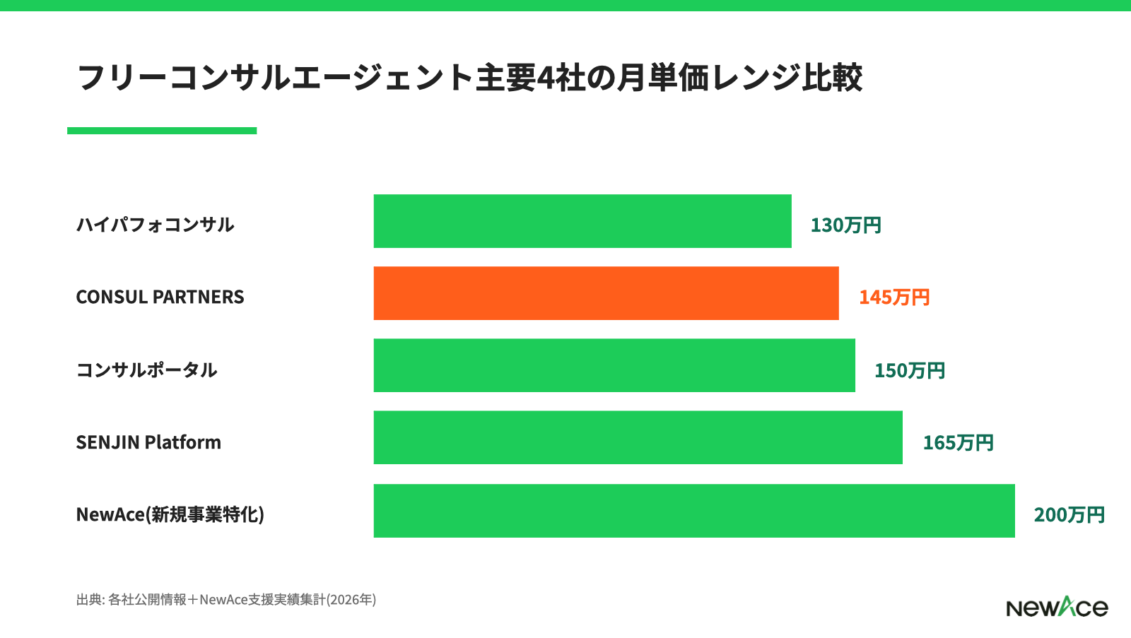 CONSUL PARTNERSと他フリーコンサルエージェントの月単価レンジ比較
