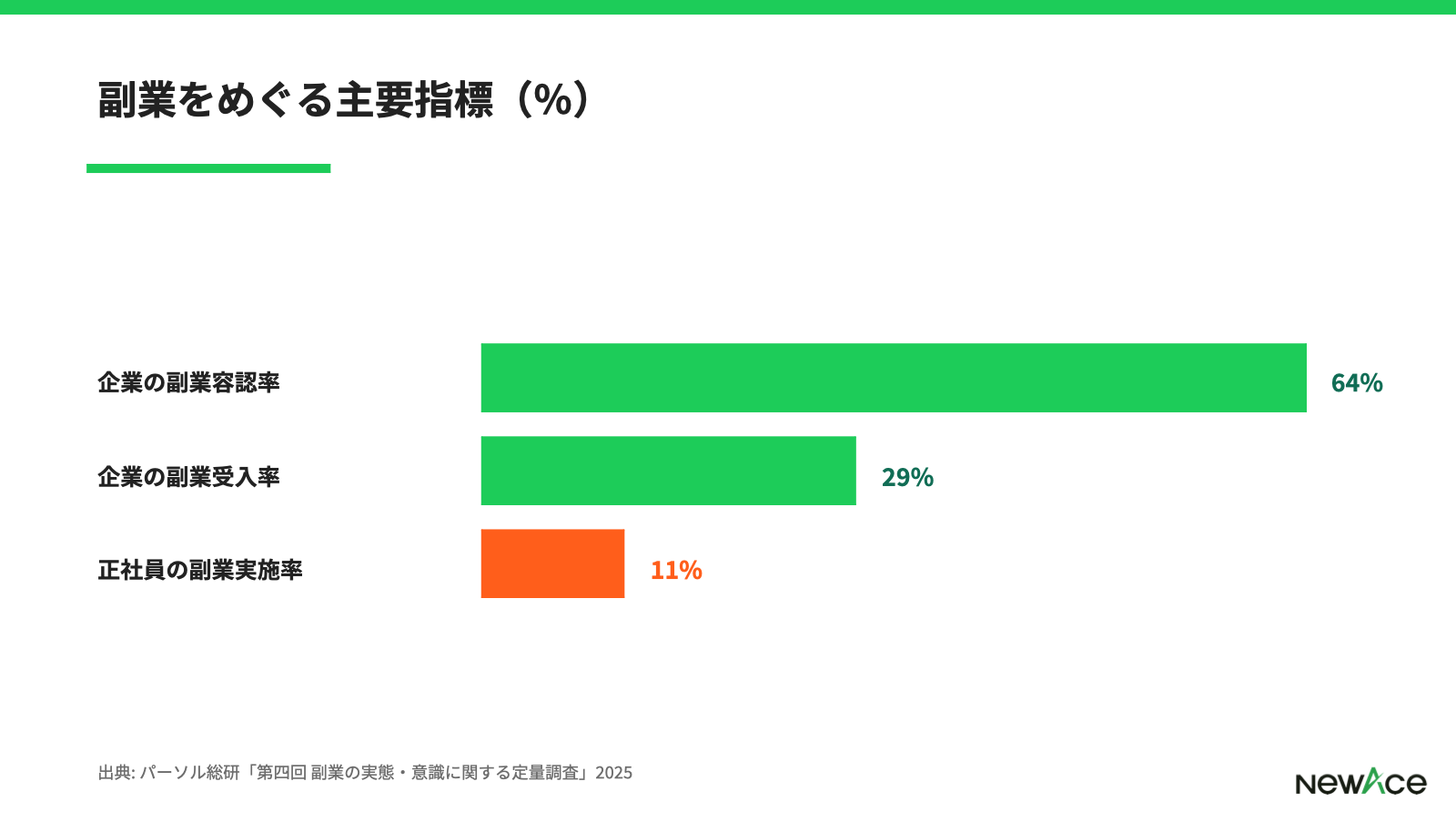 副業をめぐる主要指標