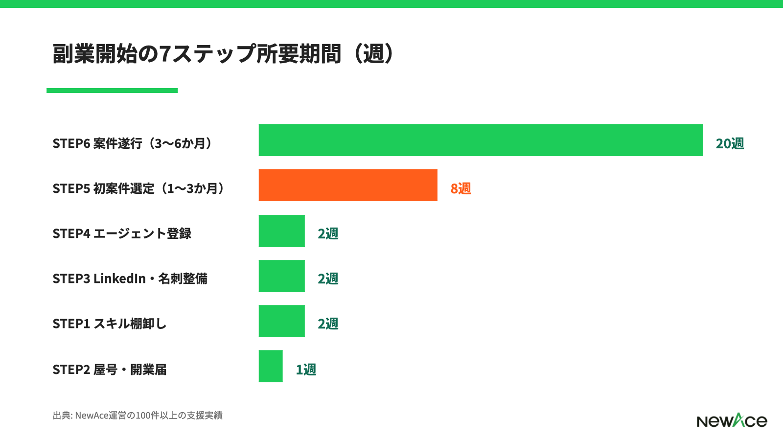 副業開始の7ステップと所要期間