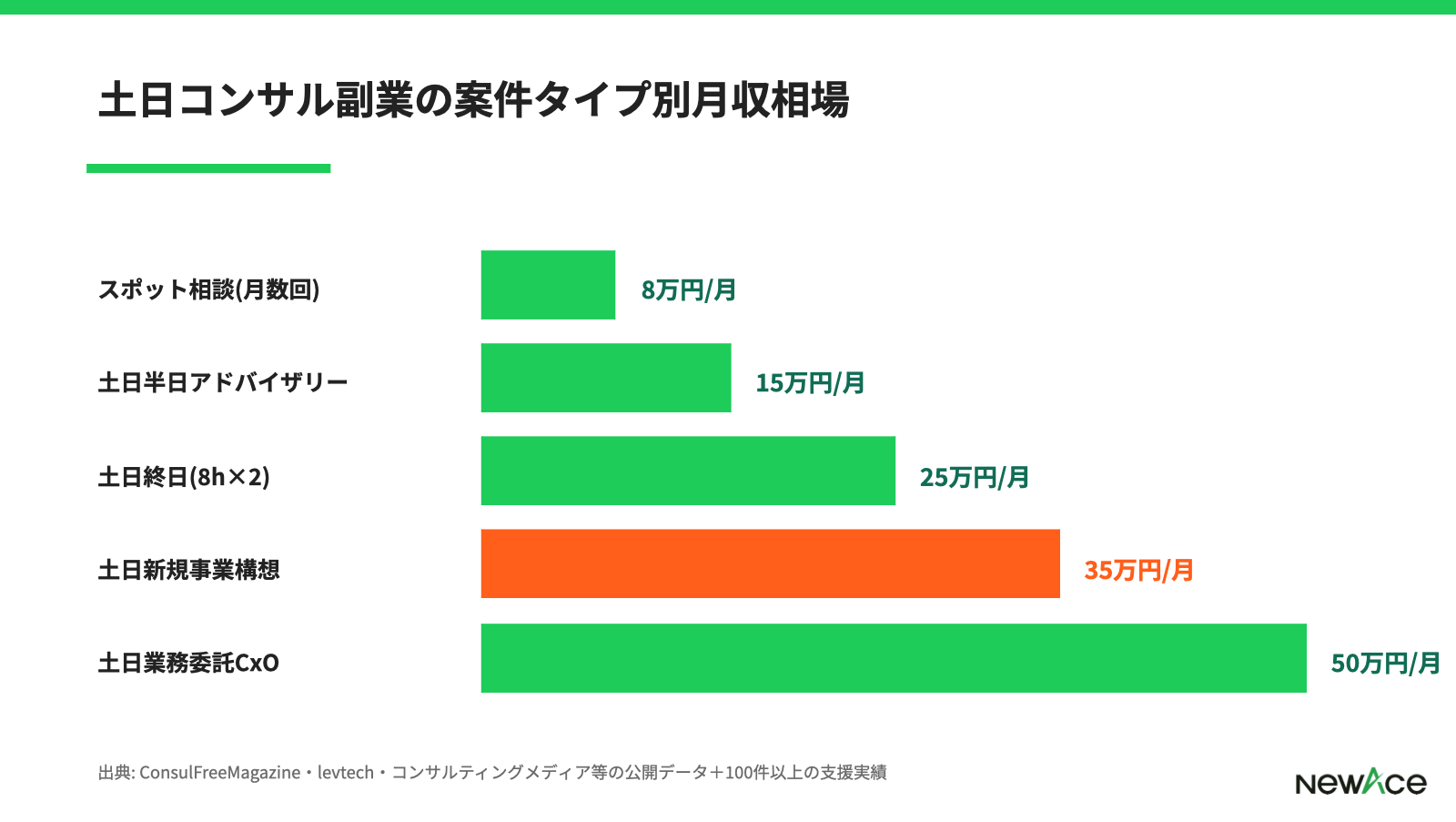 土日コンサル副業の案件タイプ別月収相場