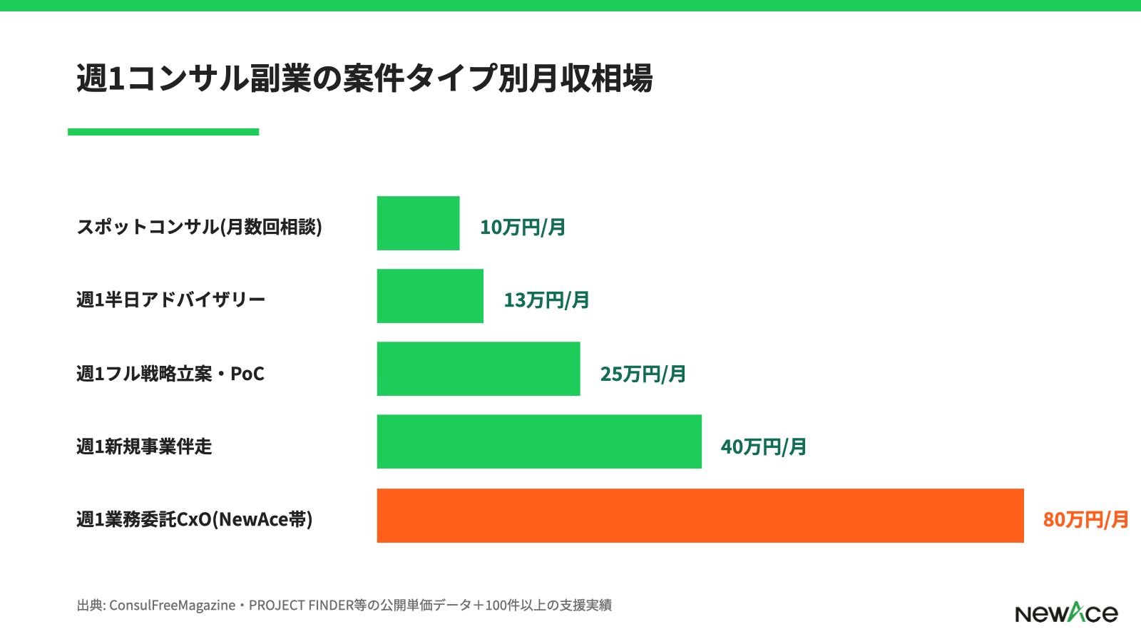 週1コンサル副業の案件タイプ別月収相場