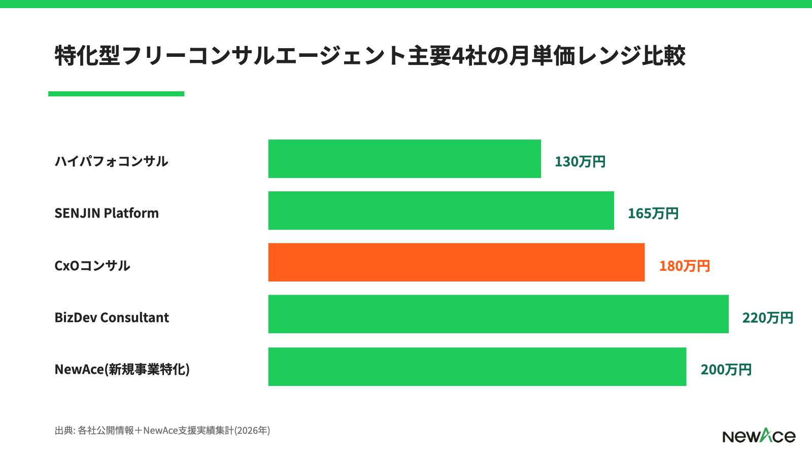 CxOコンサルティングと他特化型エージェントの月単価レンジ比較