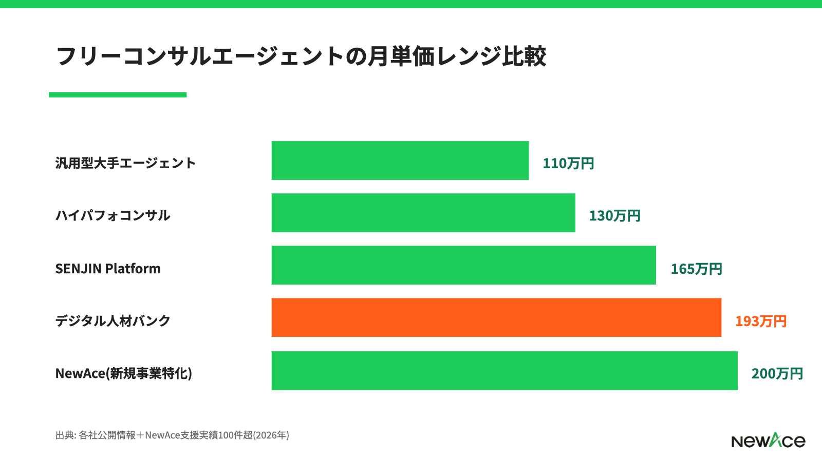 デジタル人材バンクと大手フリーコンサルエージェントの月単価レンジ比較