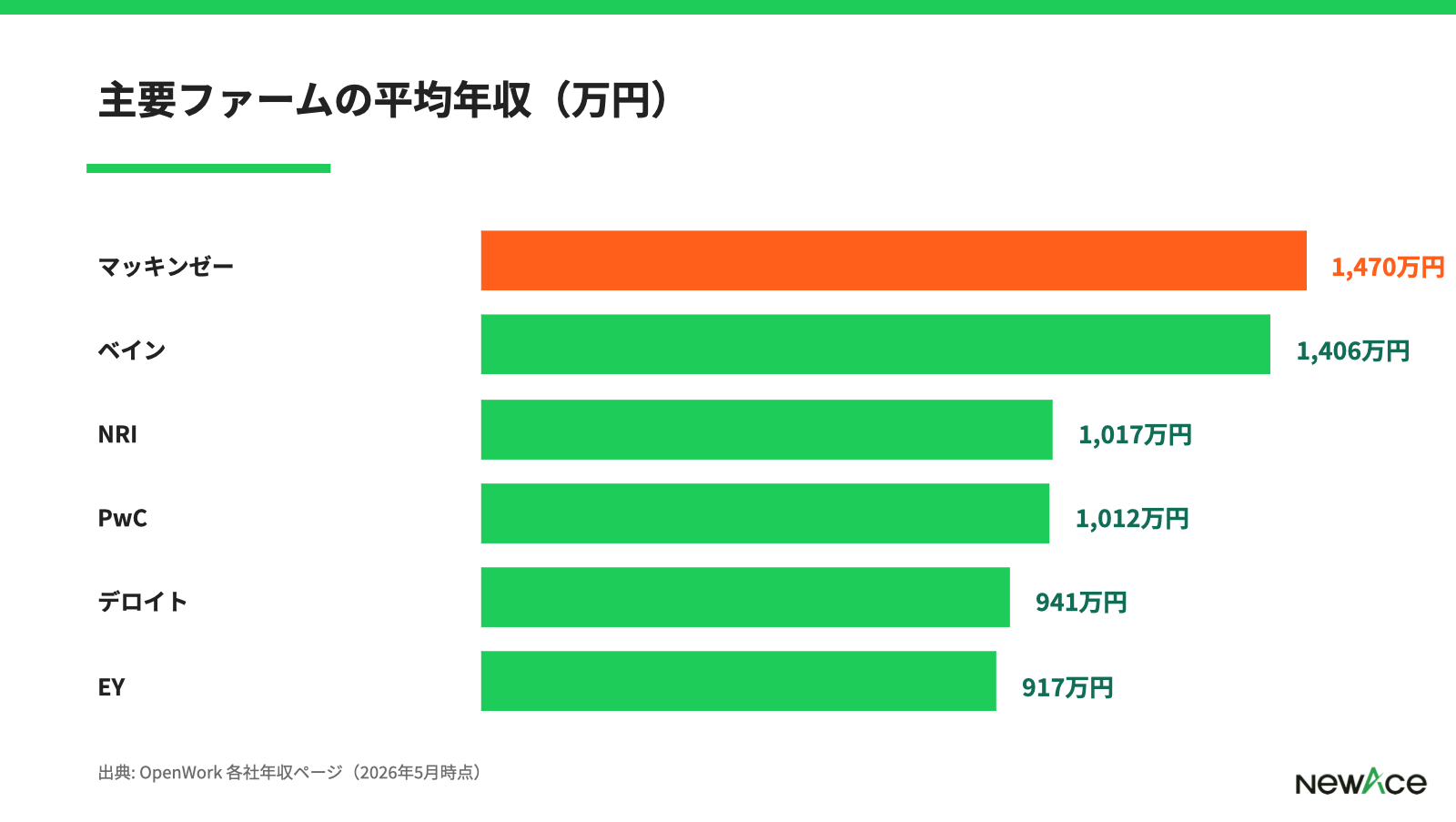 主要ファームの平均年収