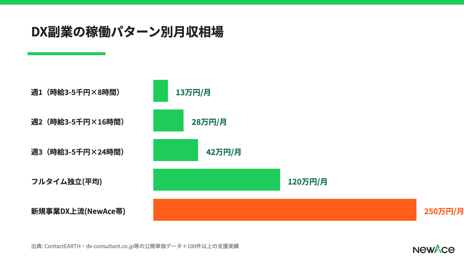 DX副業の稼働パターン別月収相場