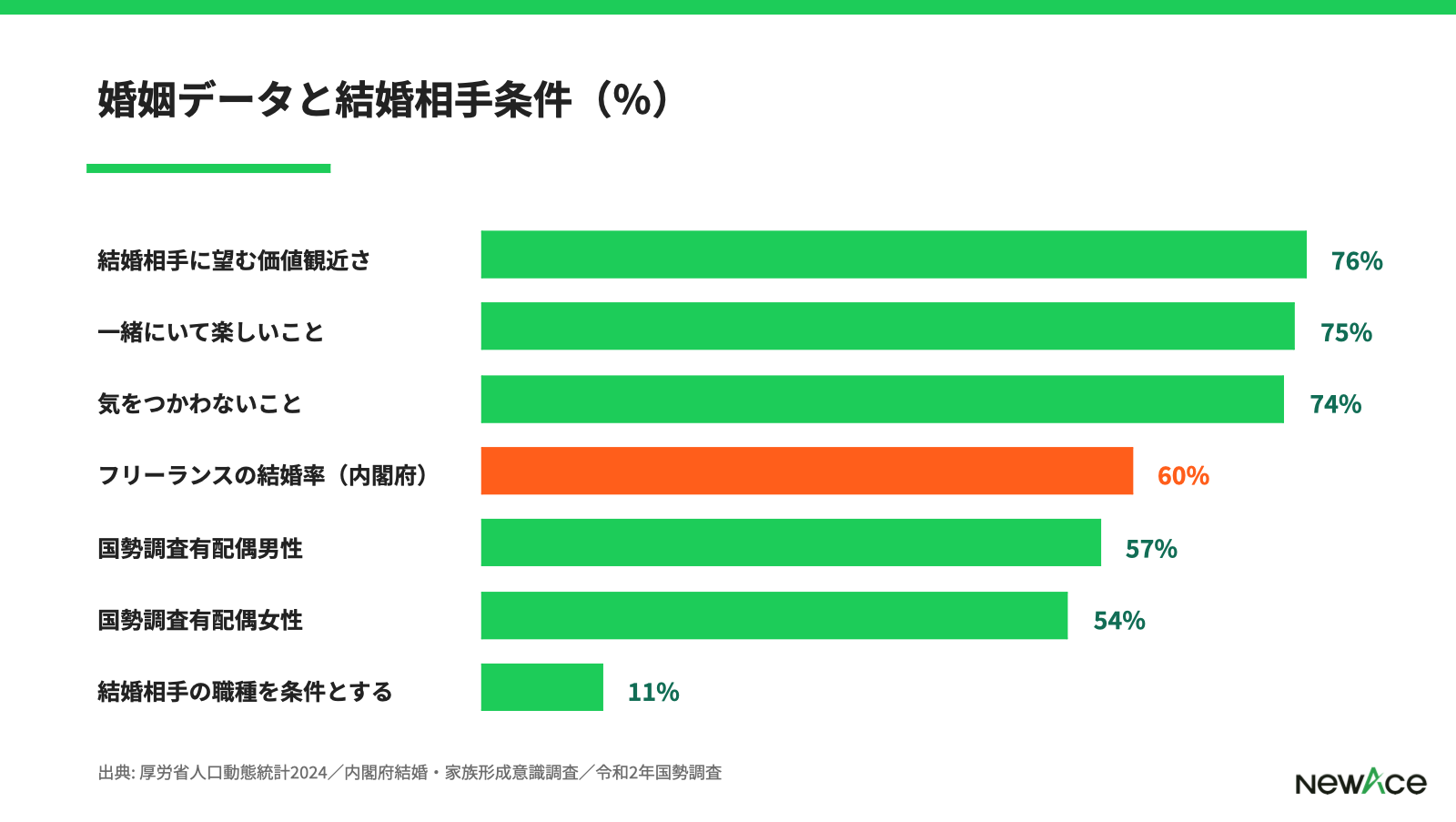 婚姻データと結婚相手条件
