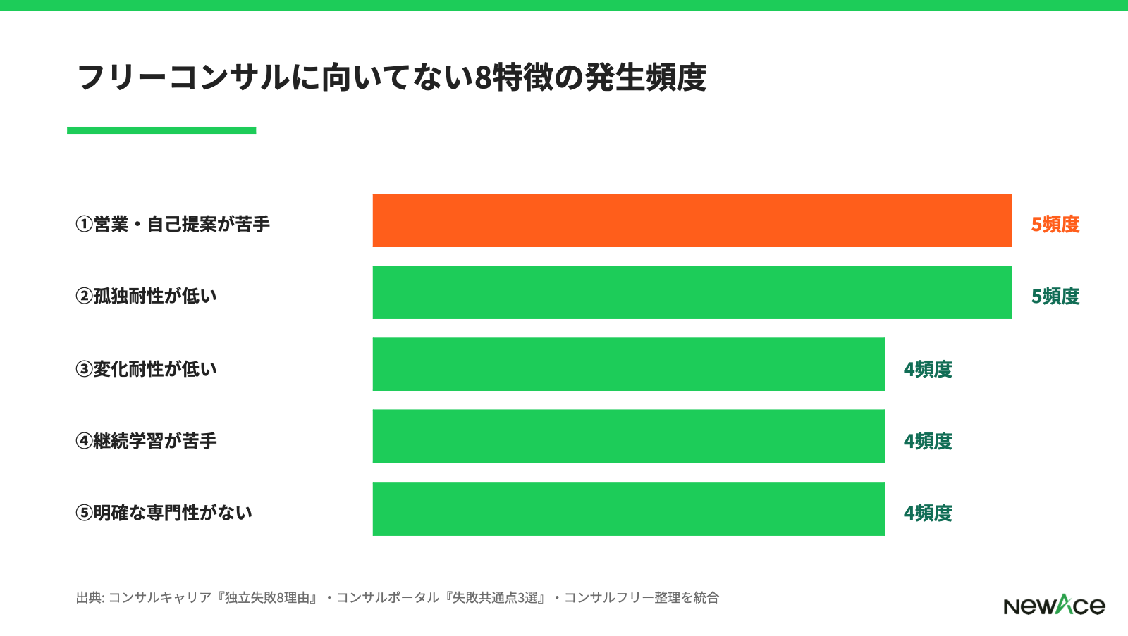 向いてない8特徴の発生頻度