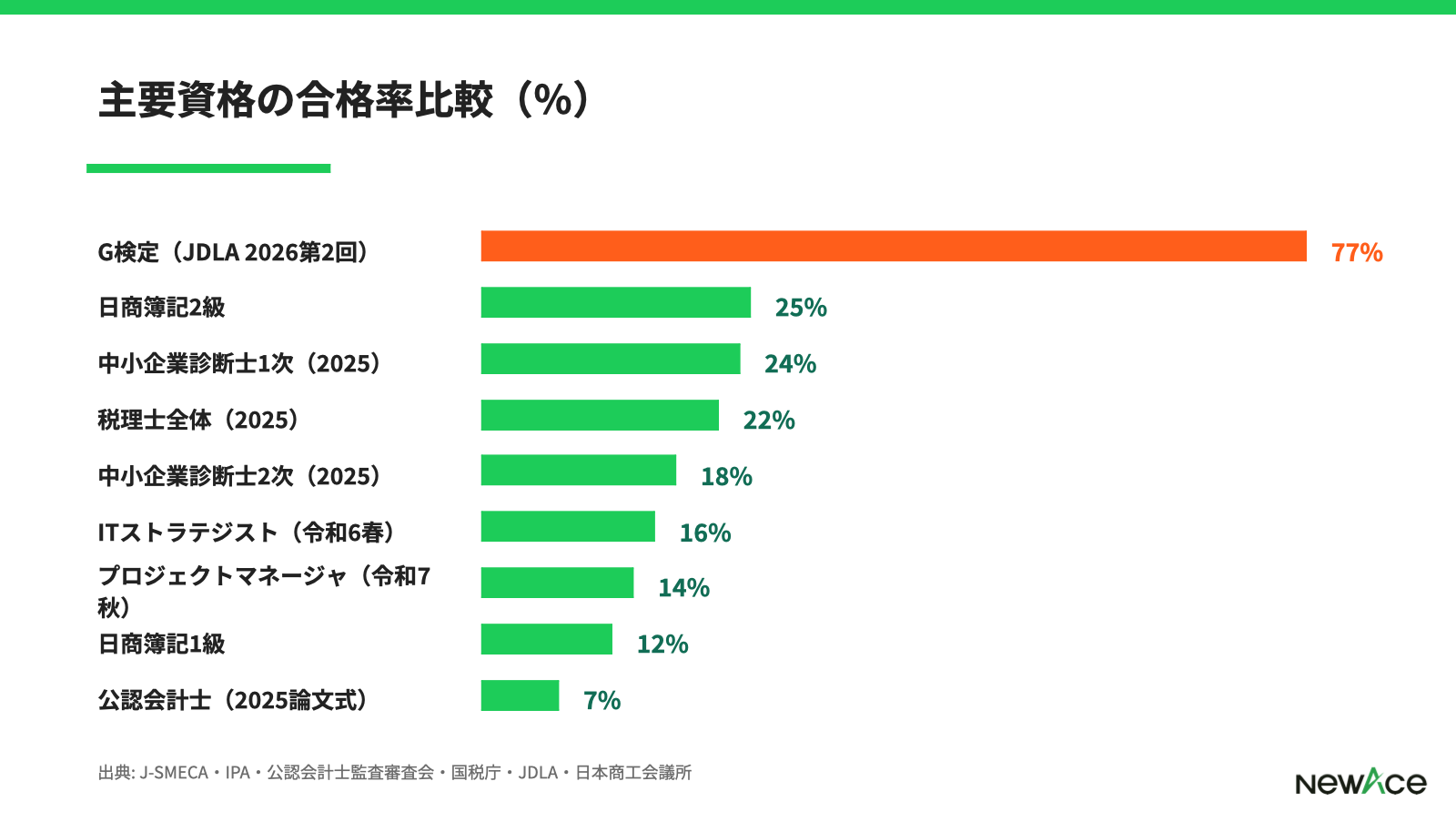 主要資格の合格率比較