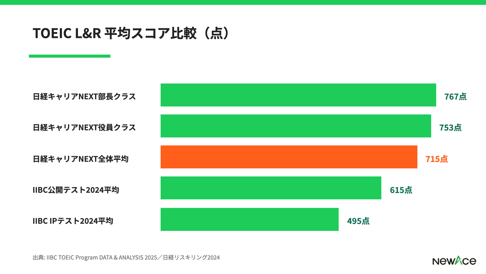 TOEIC公式平均スコアと社会人英語水準