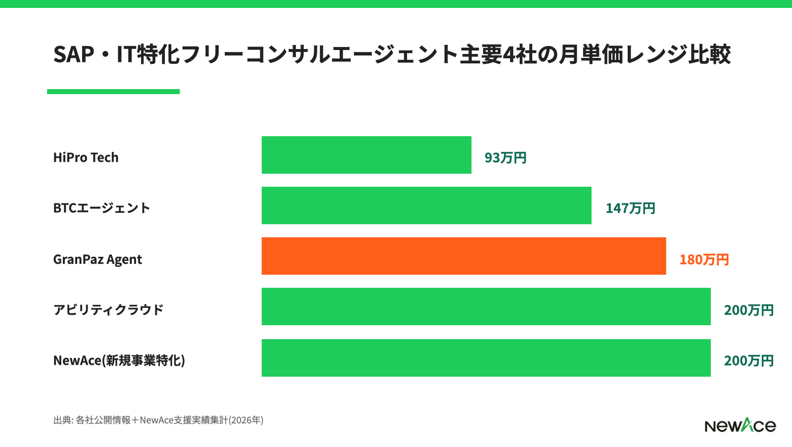 GranPaz Agentと他SAP特化エージェントの月単価レンジ比較