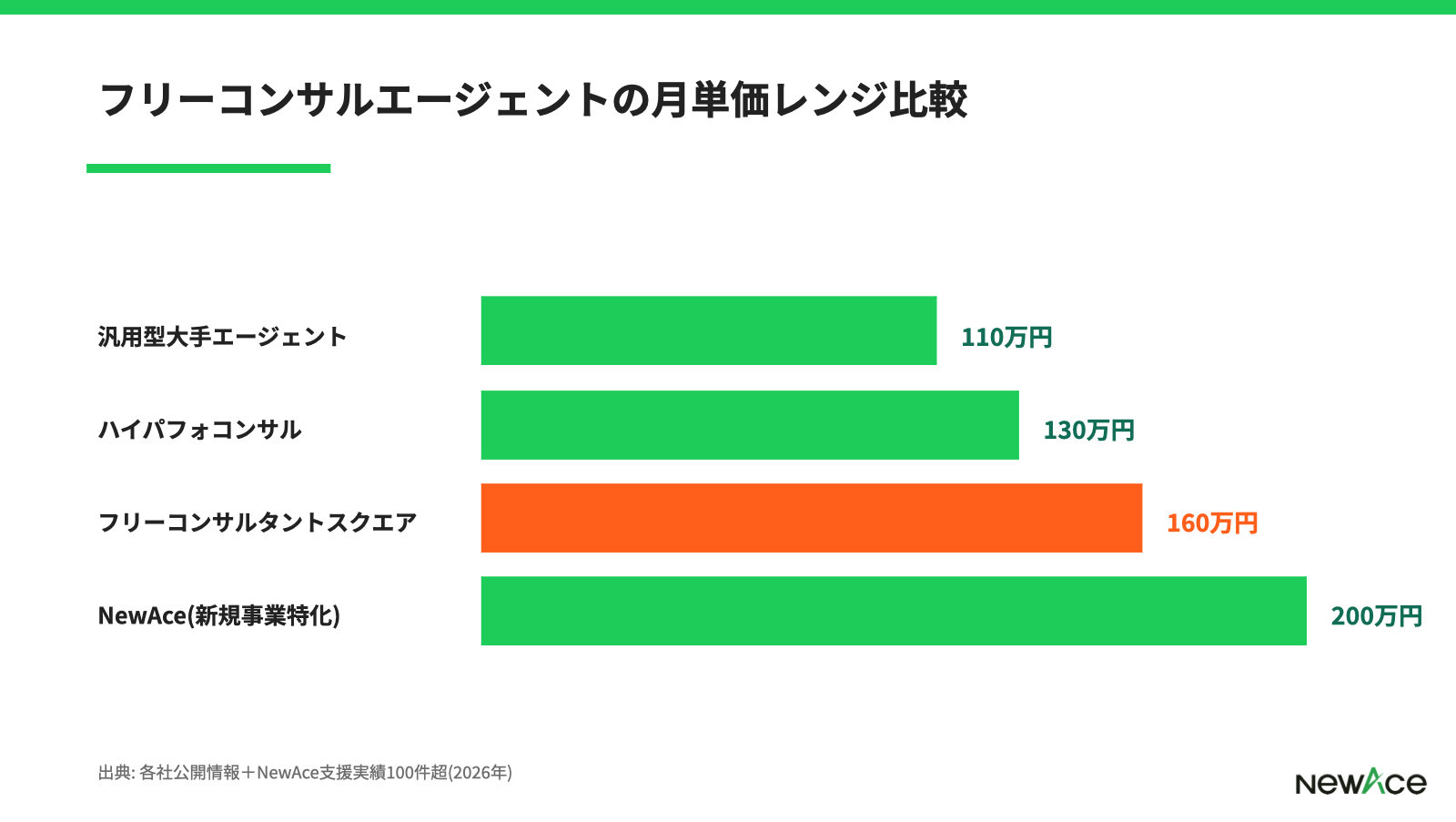 フリーコンサルタントスクエアと他フリーコンサルエージェントの月単価レンジ比較